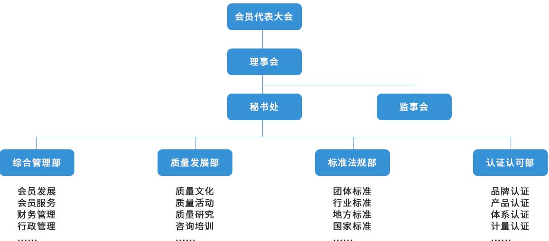 广州开发区质量发展促进会组织架构